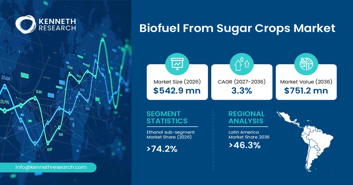 Biofuel From Sugar Crops Market size